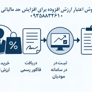 خرید اعتبار ارزش افزوده | 09358832610 | افزایش سریع حد مجاز شرکت‌ها با بازرگانی آریا